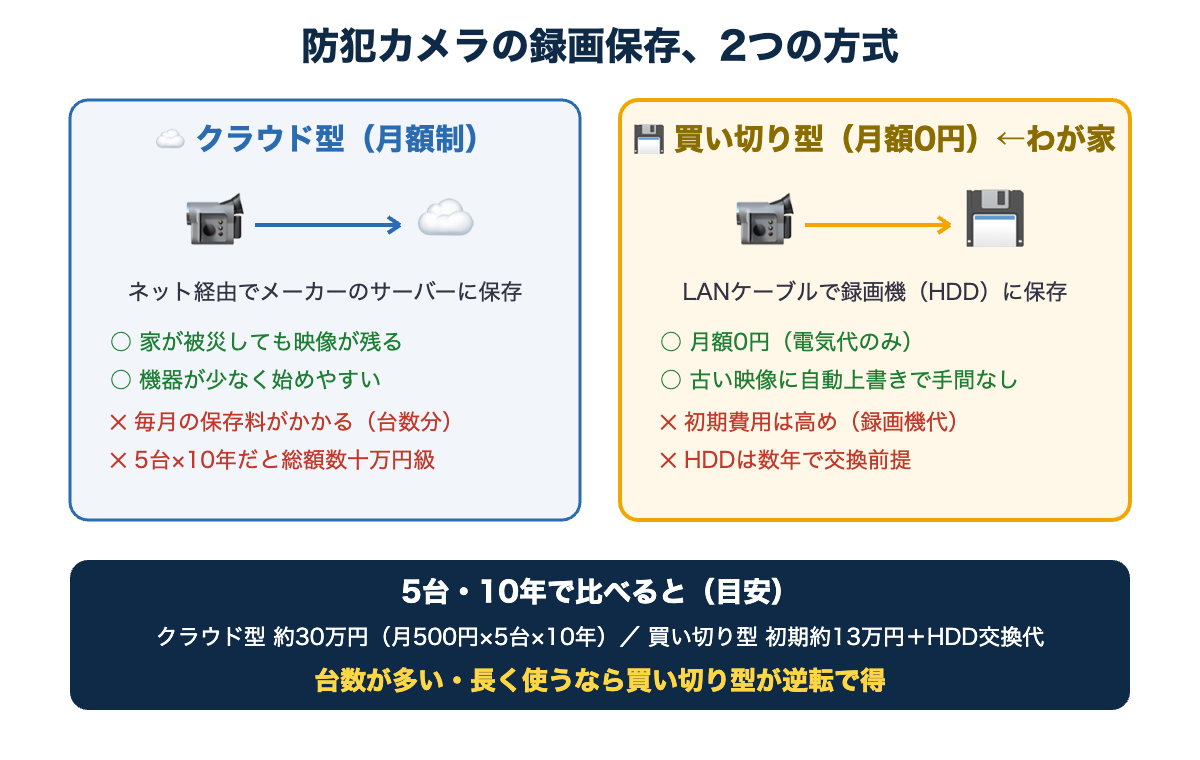 防犯カメラの録画保存方式の比較図。クラウド型は月額制で家の被災に強く、買い切り型（録画機＋HDD）は月額0円で台数が多いと得