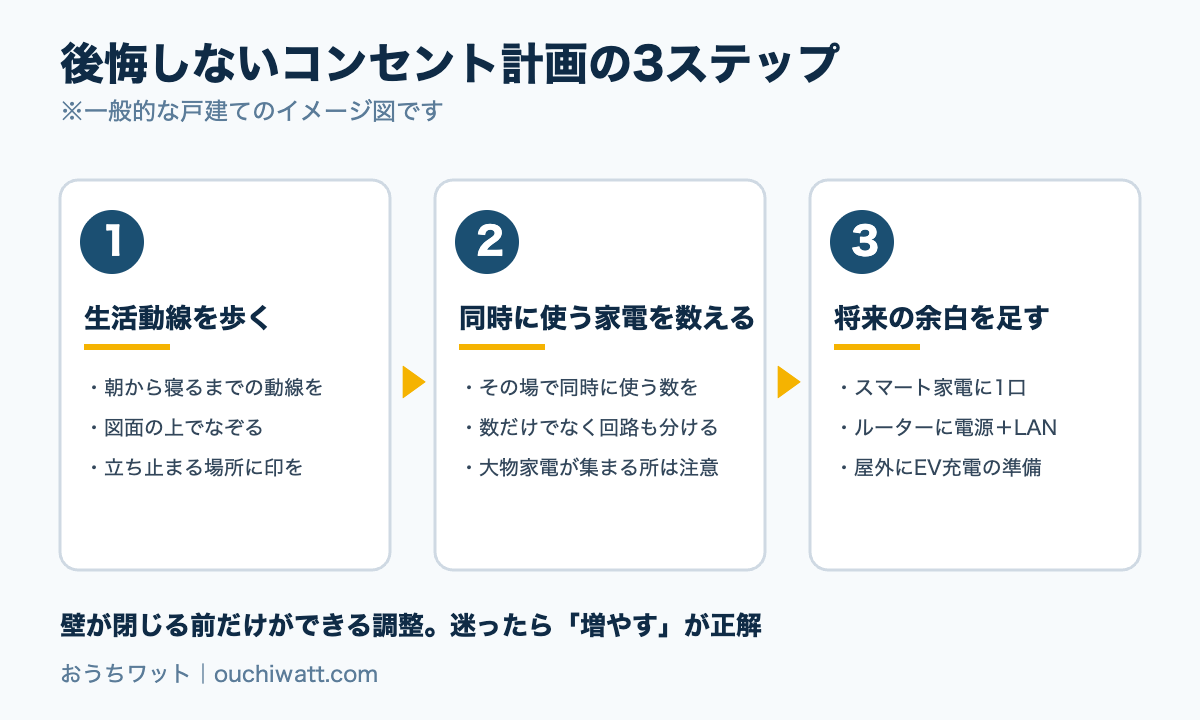 後悔しないコンセント計画の3ステップ。①生活動線を歩く②同時に使う家電を数える③将来の余白を足す