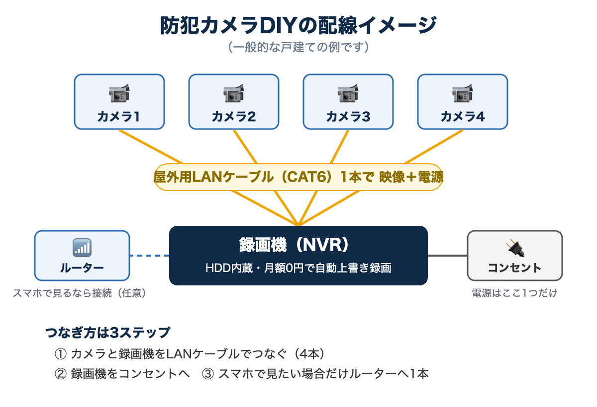 防犯カメラDIYの配線イメージ図。カメラ4台をそれぞれLANケーブルで録画機につなぎ、録画機をコンセントに接続する