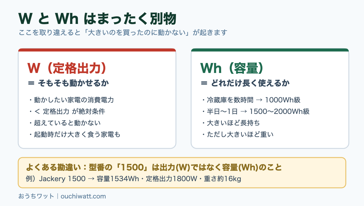 WとWhの違いの図解。W=定格出力でそもそも動かせるか、Wh=容量でどれだけ長く使えるか
