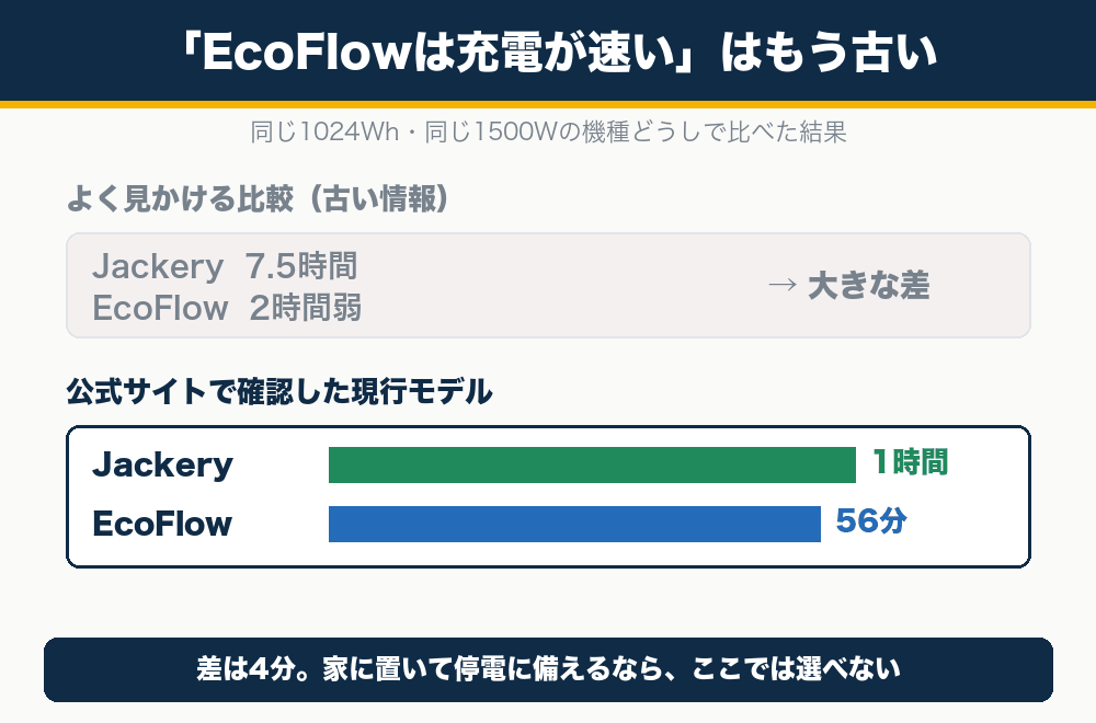 JackeryとEcoFlowの充電速度を公式スペックで比較（差は4分）