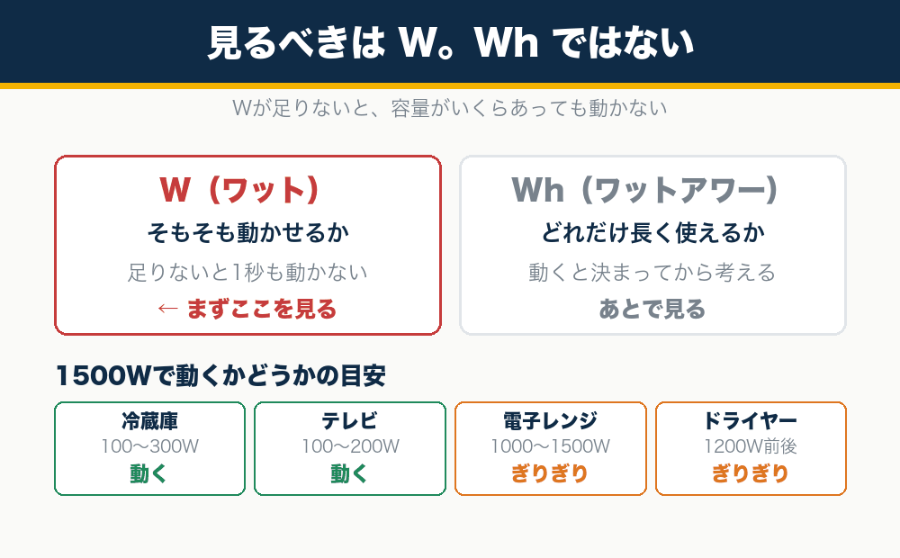 ポータブル電源はWを見る。Whではない（Wが足りないと動かない）
