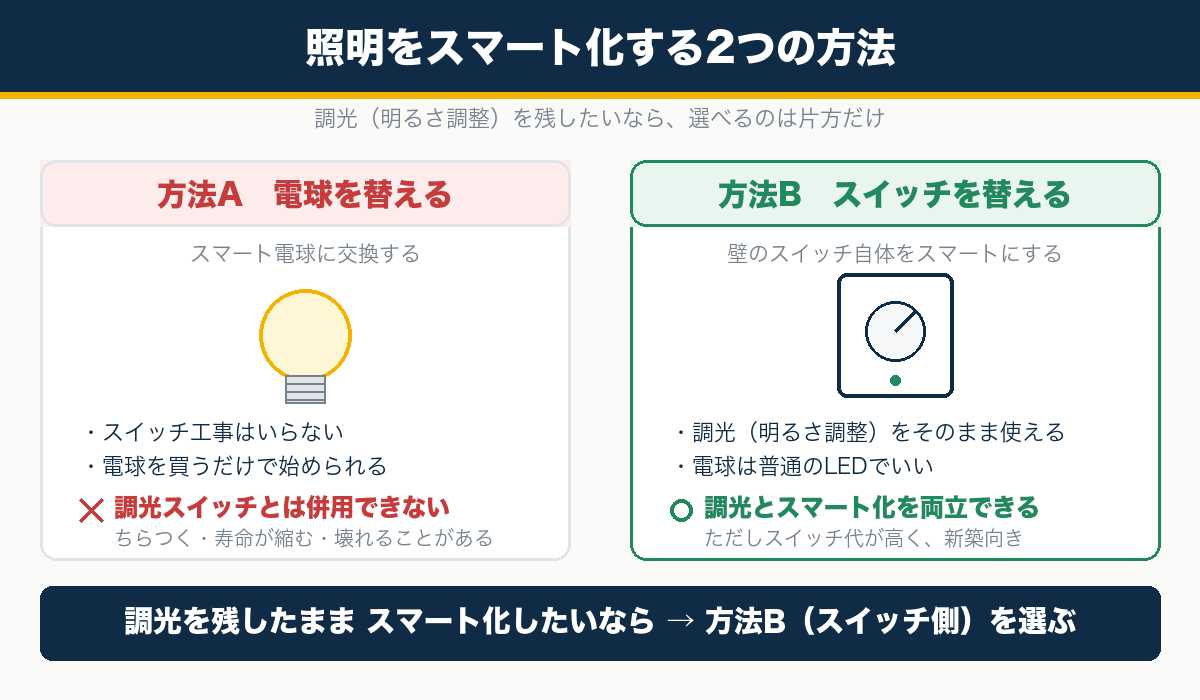 照明をスマート化する2つの方法。電球を替える方法は調光スイッ
