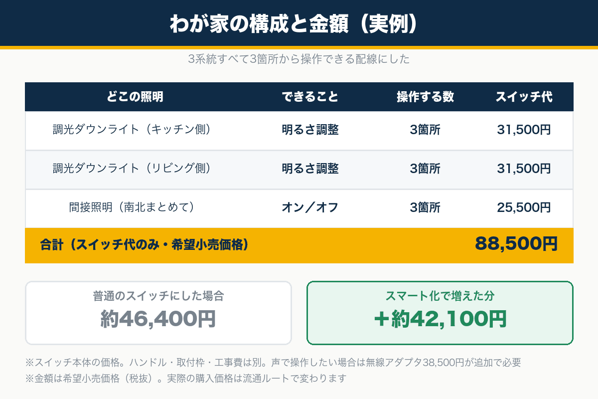 わが家の照明スイッチの構成と金額。調光2回路と間接照明1回路