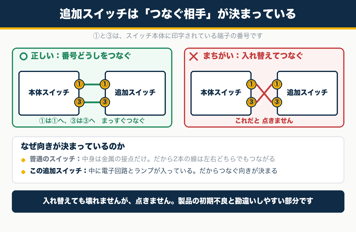 照明の追加スイッチは端子の番号どおりにつなぐ。①は①へ、③は③へ。入れ替えると点かない
