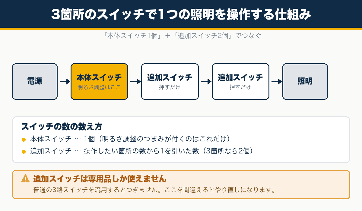 3箇所のスイッチで1つの照明を操作する仕組み。本体スイッチ1