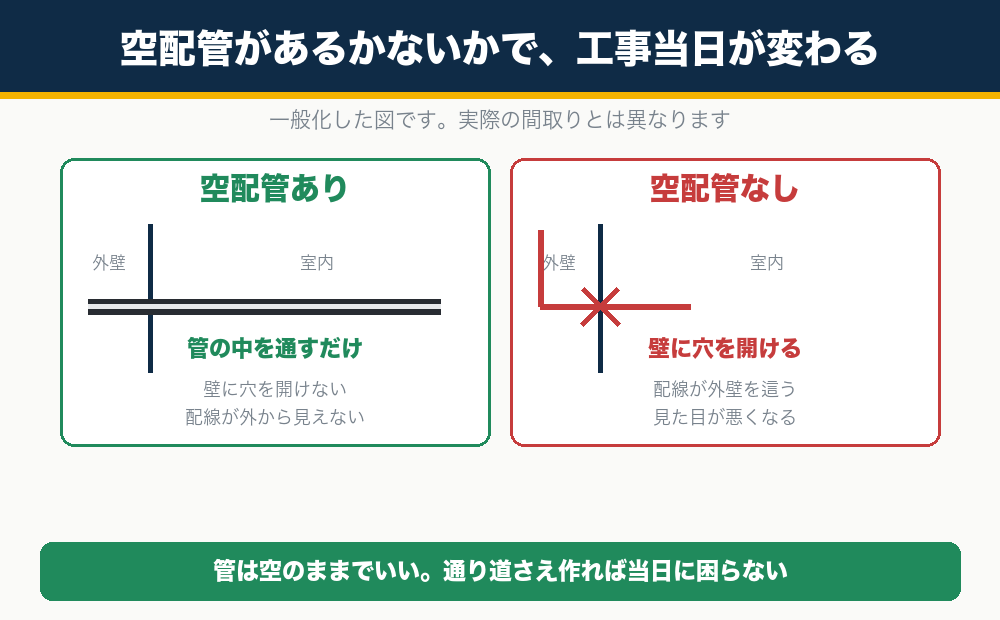 新築の光回線の引き込みは空配管があるかないかで工事当日が変わる