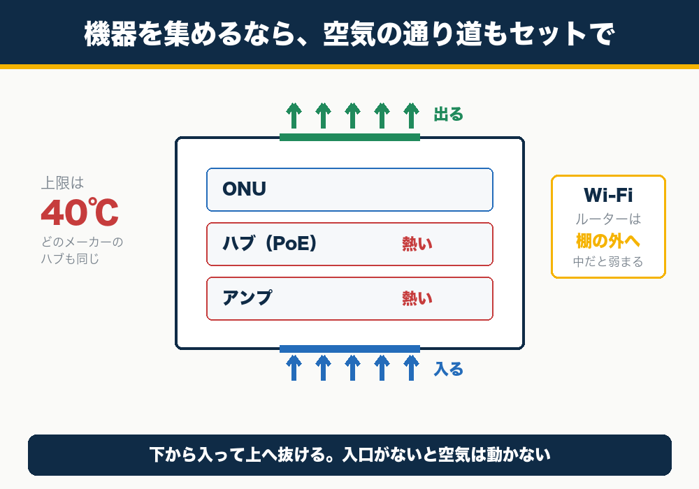 機器を集約したら排熱の通り道が必要になる