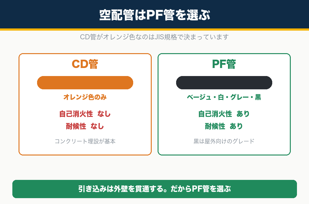 空配管はPF管を選ぶ。CD管はオレンジ色で自己消火性と耐候性がない