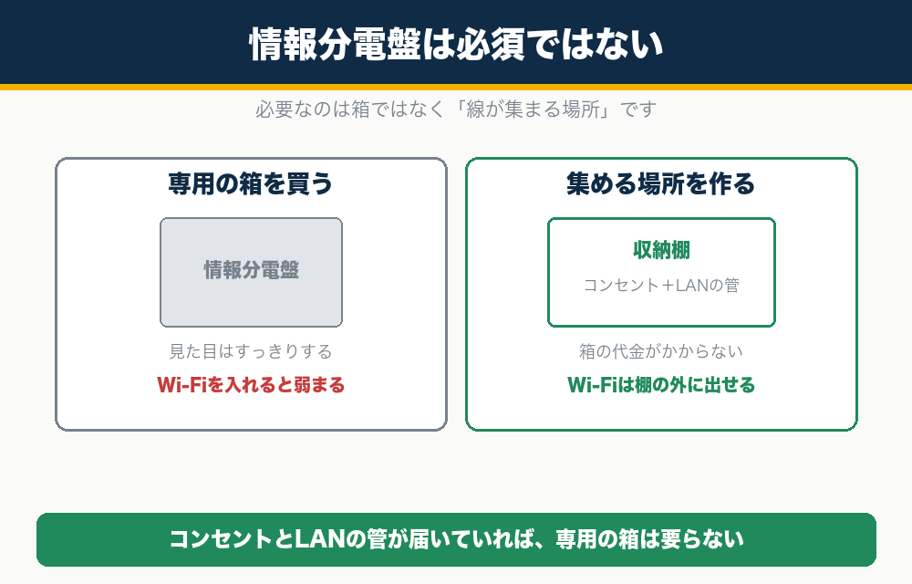 情報分電盤は必須ではない。必要なのは線が集まる場所