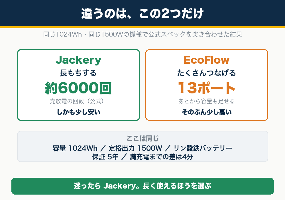 JackeryとEcoFlowの違いは寿命とポート数の2つだけ