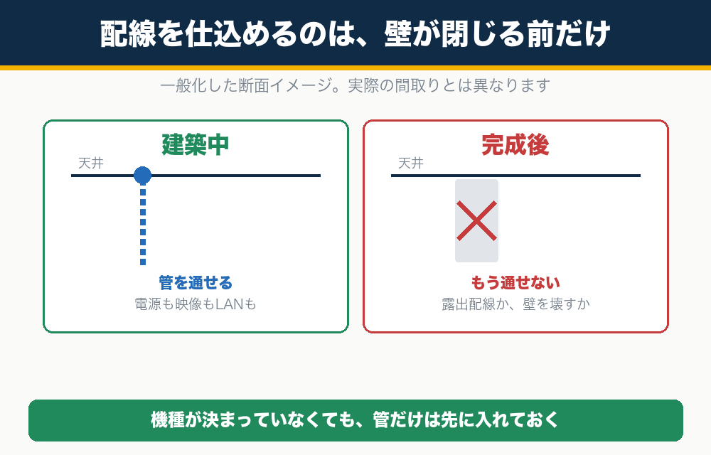 新築のプロジェクター配線は壁が閉じる前にしか仕込めない（建築中と完成後の差）