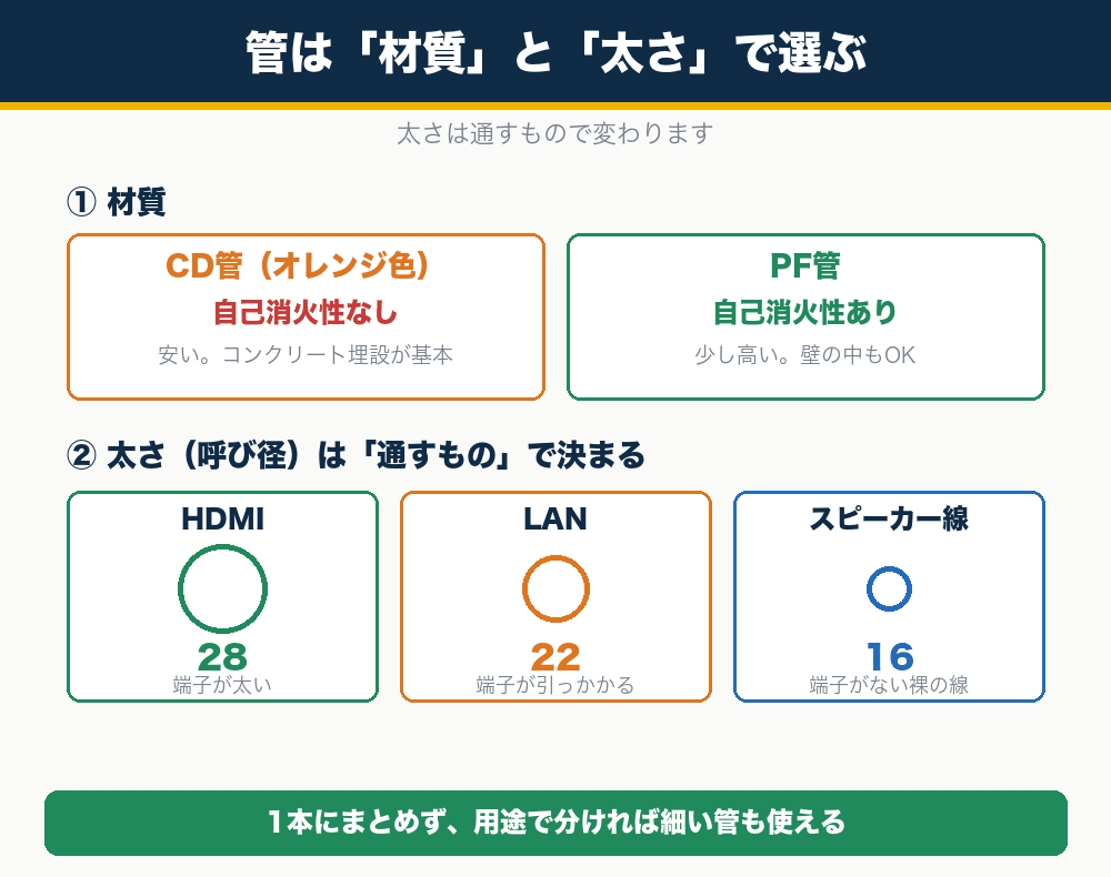 プロジェクター配線の管の太さは通すもので決まる（HDMI28・LAN22・スピーカー線16）