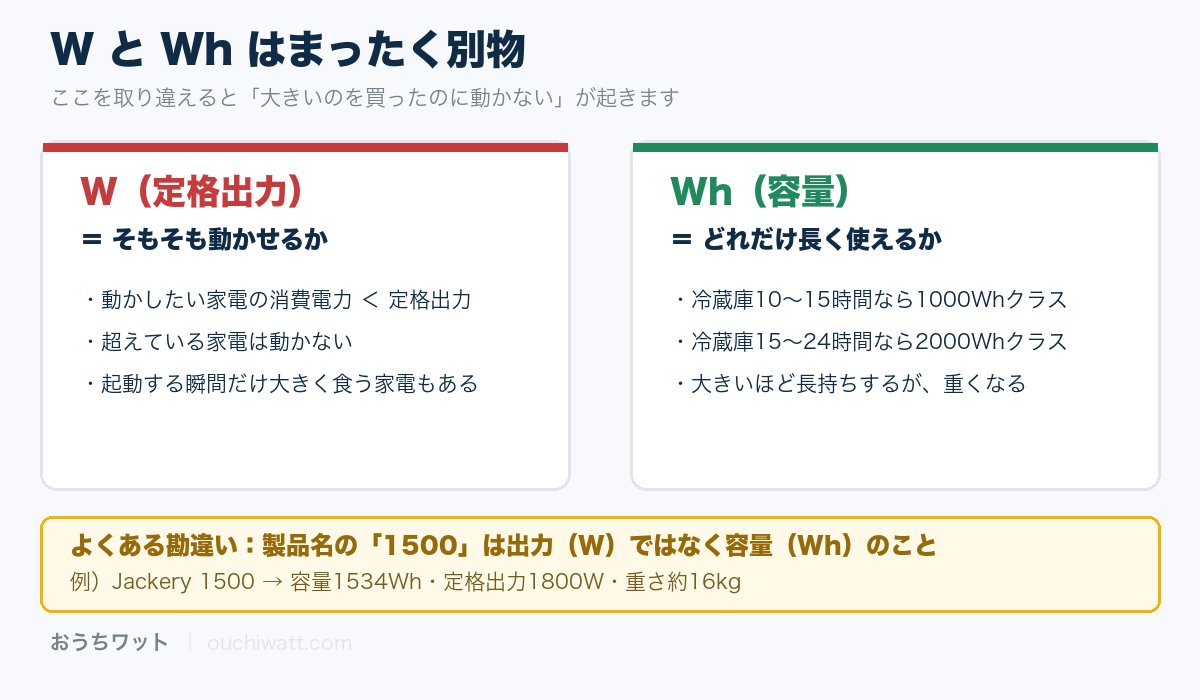 ポータブル電源のW(定格出力)とWh(容量)の違い