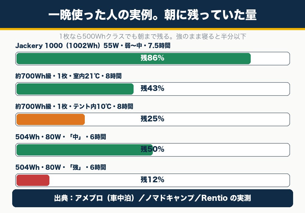 電気毛布をキャンプでポータブル電源につないで一晩使った実例。朝に残っていた量の比較