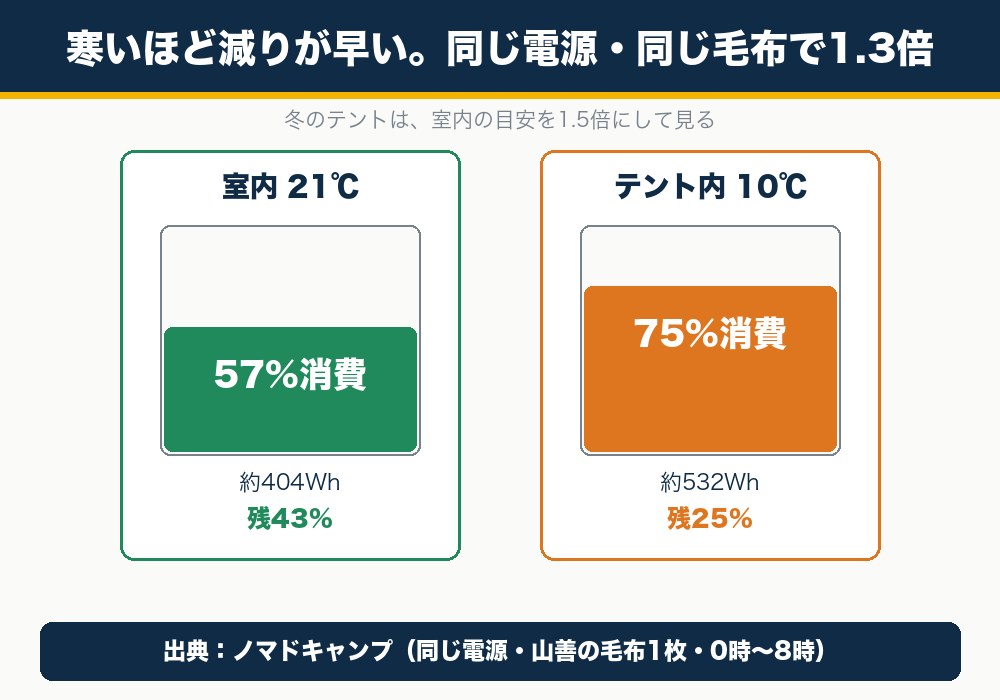 同じポータブル電源と電気毛布で、室内21℃とテント内10℃で一晩使ったときの消費の差