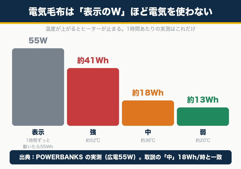 電気毛布の表示55Wと、強・中・弱で実測した1時間あたりの消費電力量の差