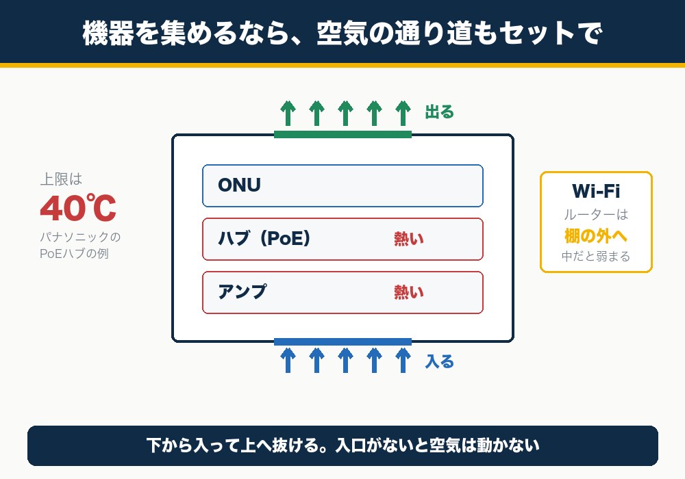 機器を集約したら排熱の通り道が必要になる