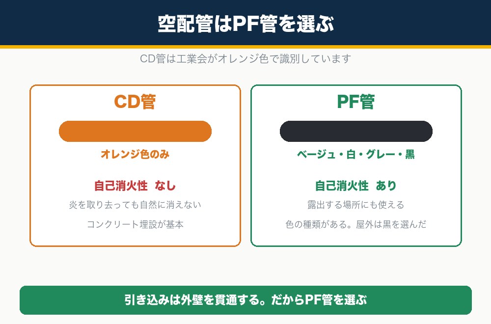空配管はPF管を選ぶ。CD管はオレンジ色で自己消火性がない