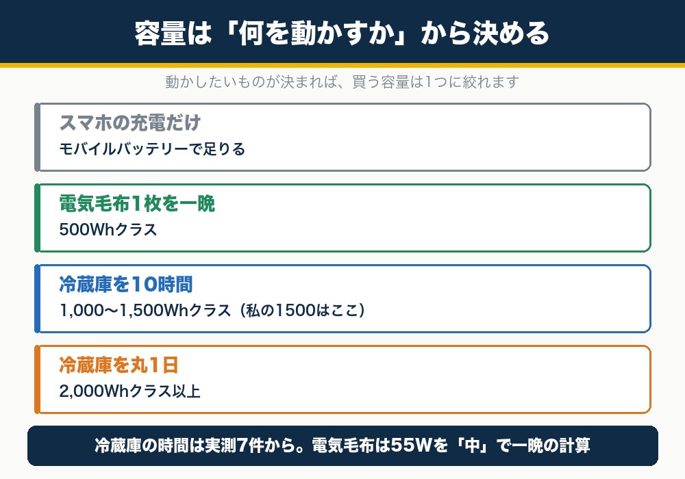 ポータブル電源の容量の決め方。スマホだけなら不要、電気毛布一晩なら500Wh、冷蔵庫10時間なら1000〜1500Wh、丸1日なら2000Wh以上