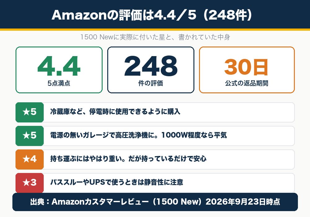 Jackery 1500 NewのAmazon評価は4.4点・248件。冷蔵庫の停電対策、高圧洗浄機、重さ、パススルー時の静音性の声