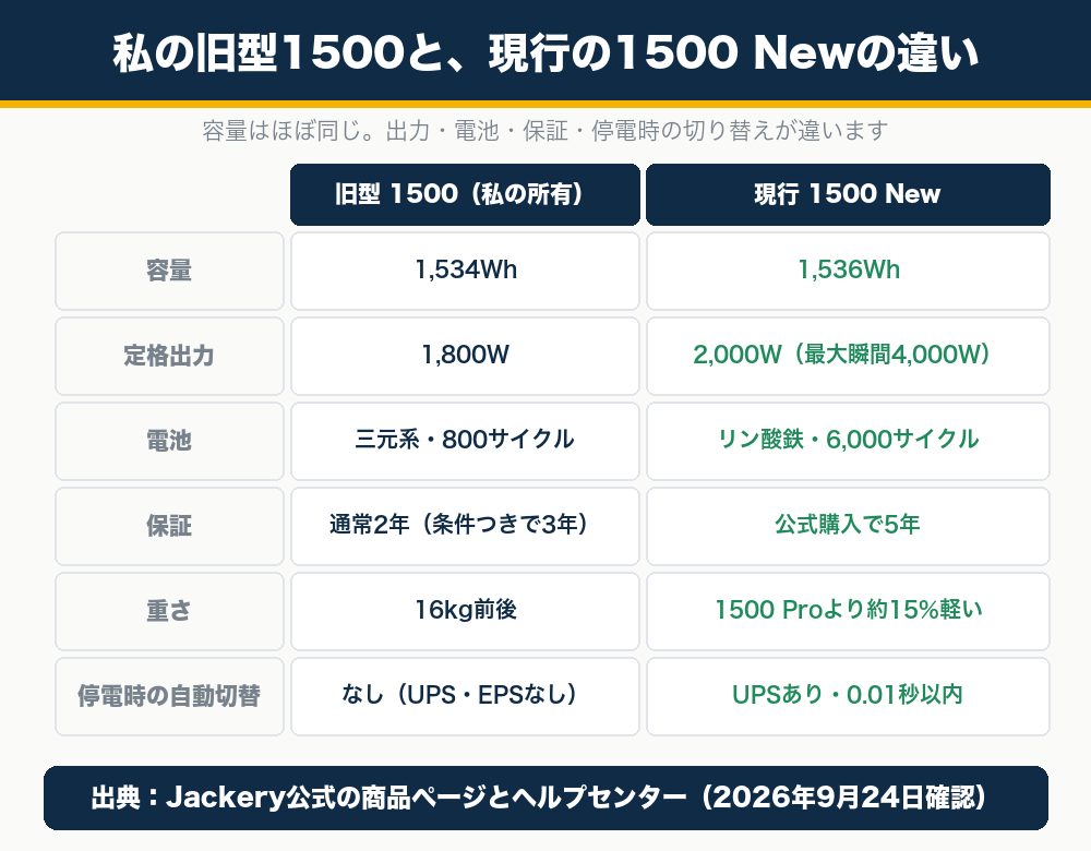 旧型Jackery 1500と現行1500 Newの違い。容量・定格出力・電池・保証・重さ・停電時の自動切替の比較
