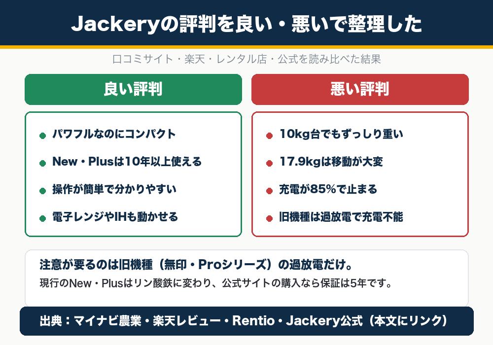 Jackeryの良い評判と悪い評判の要点。良い評判はパワフルでコンパクト・長寿命、悪い評判は重い・旧機種の過放電