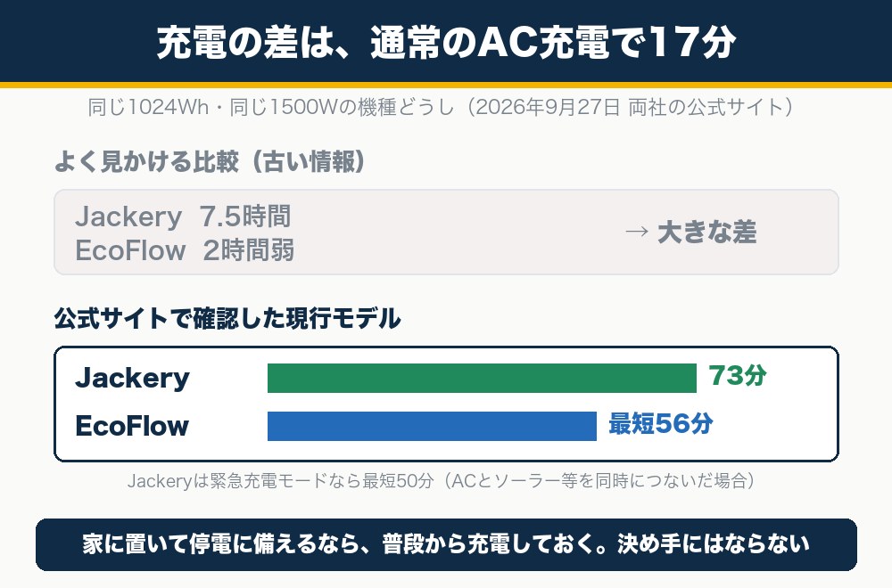 JackeryとEcoFlowの充電時間を公式スペックで比較。通常のAC充電でJackery 73分、EcoFlow 最短56分