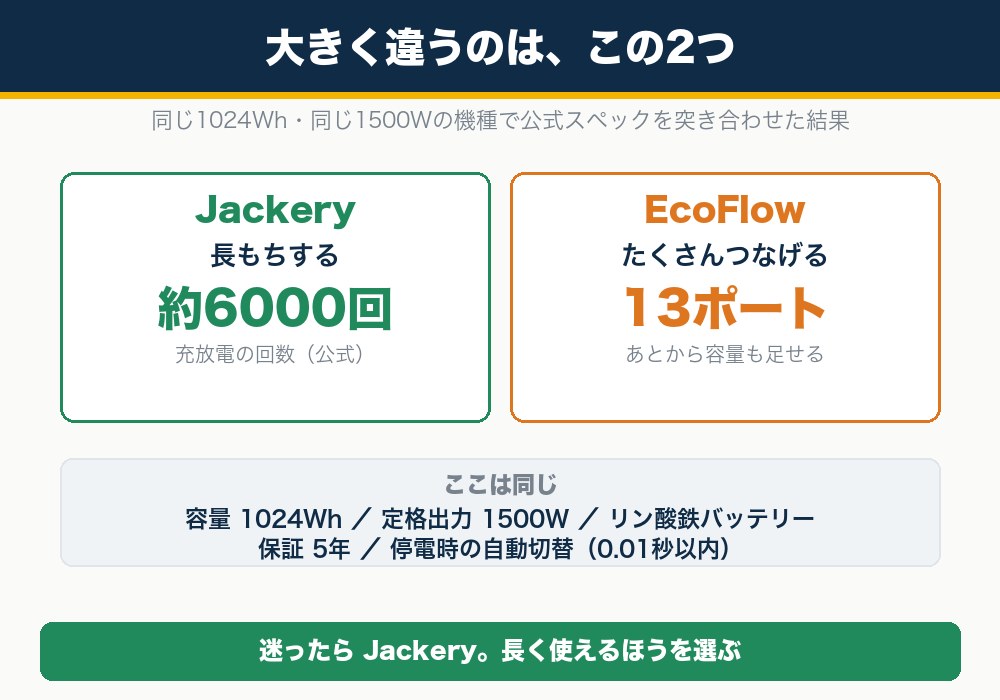 JackeryとEcoFlowで大きく違うのは、寿命（約6000回）とポート数（13ポート）の2つ