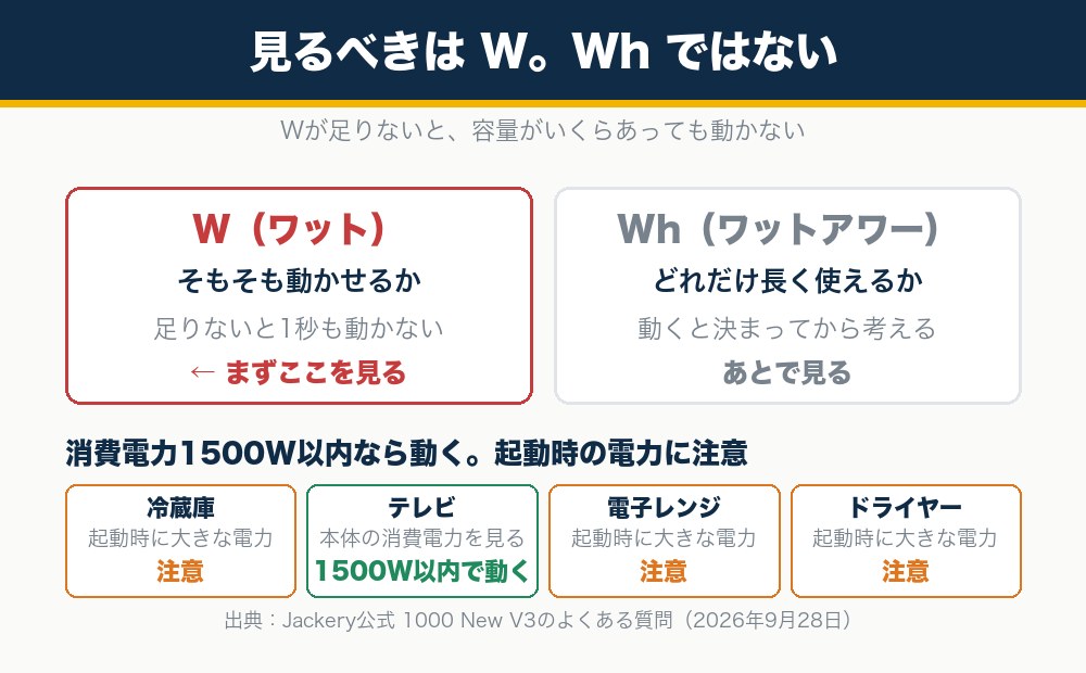 ポータブル電源はWを見る。Whではない（Wが足りないと動かない）