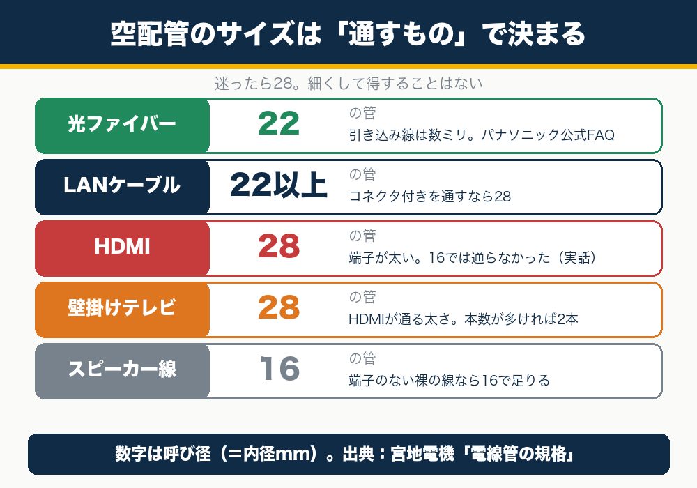 空配管のサイズ早見表。光ファイバー22・LAN22以上・HDMI28・壁掛けテレビ28・スピーカー線16