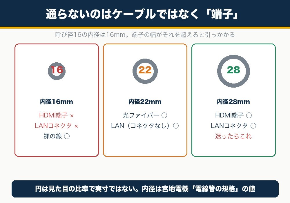 空配管のサイズ16・22・28の内径と、通る端子・通らない端子の違い