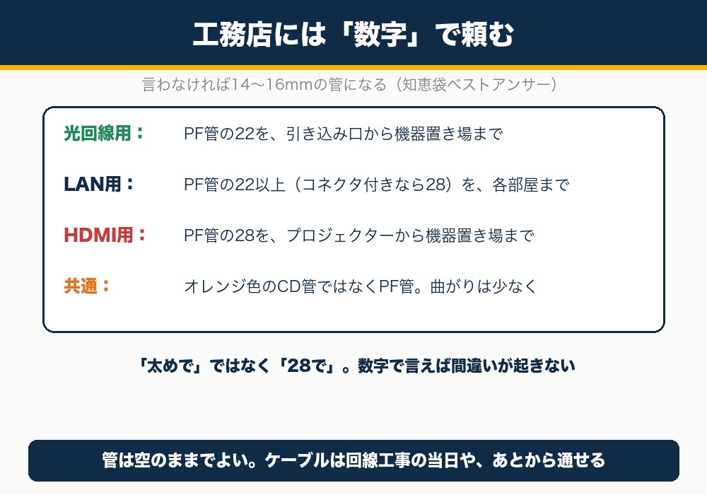 空配管のサイズを工務店に数字で頼む言い方。光22・LAN22以上・HDMI28・PF管