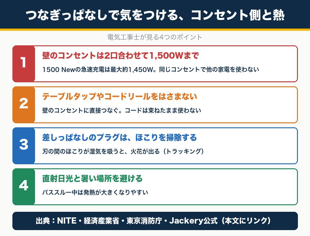 ポータブル電源をつなぎっぱなしにするときの注意点。2口合計1500W、タップをはさまない、ほこりの掃除、熱