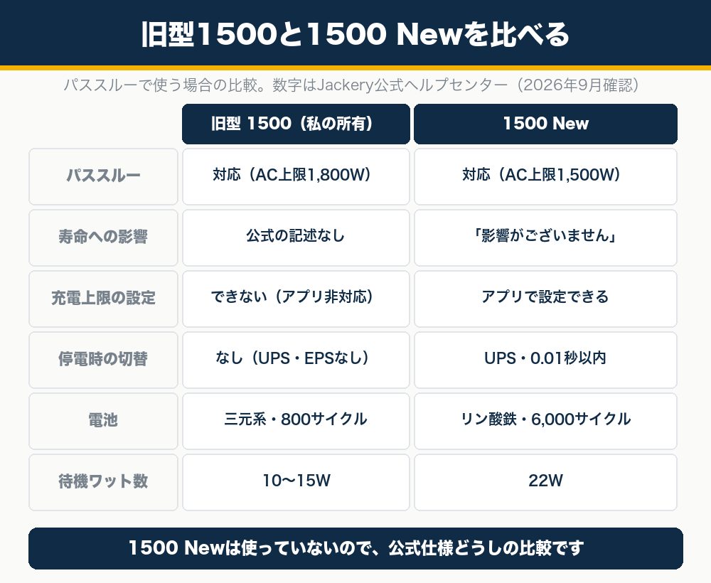 旧型Jackery 1500と1500 Newを、パススルーの上限・寿命への影響の記述・充電上限・停電時の切り替え・電池・待機ワット数で比べた表