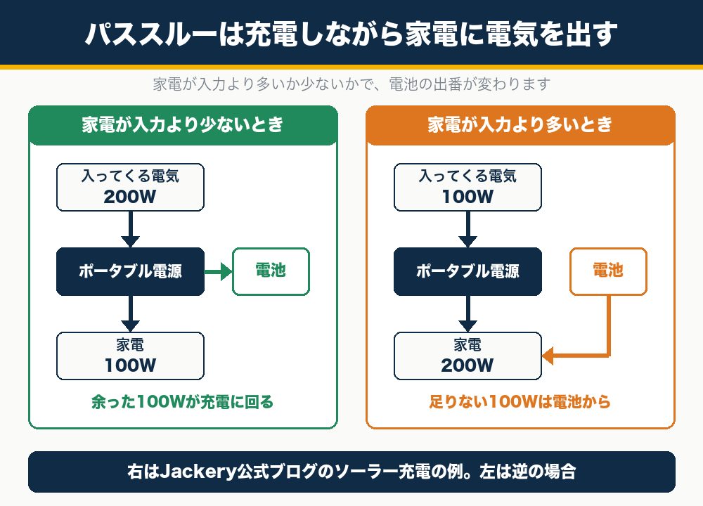 ポータブル電源のパススルーの仕組み。家電が入力より少なければ余りが充電に回り、多ければ足りない分を電池から補う