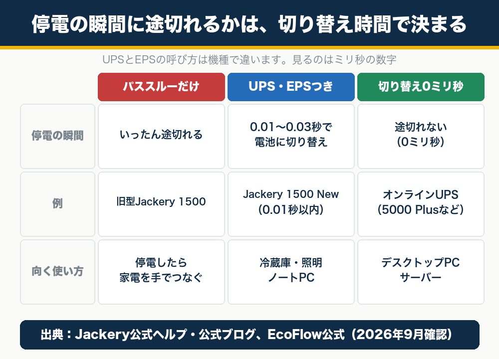 パススルーだけの機種、UPSやEPSのある機種、切り替え0ミリ秒の機器で、停電した瞬間の動きと向く使い方を比べた表