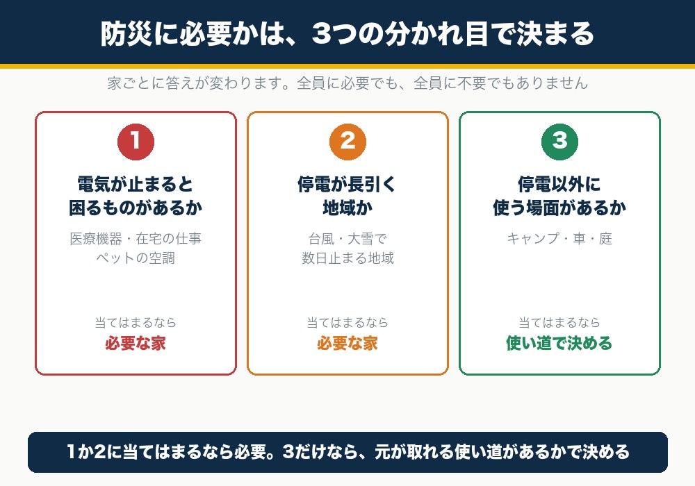 ポータブル電源が停電対策に必要かを決める3つの分かれ目(困るものがあるか・停電が長引く地域か・停電以外の使い道)