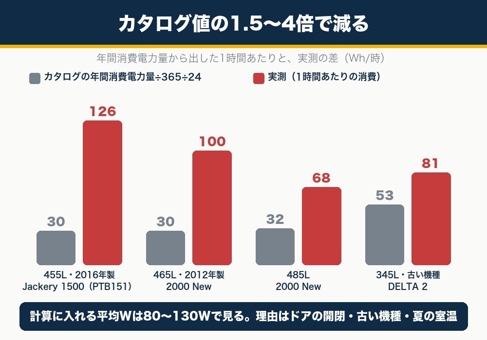 冷蔵庫の年間消費電力量から計算した1時間あたりの消費と、ポータブル電源での実測の差。4件とも実測が1.5〜4倍