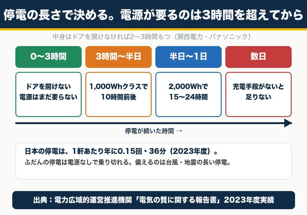 停電の長さで冷蔵庫の電源を決める判断軸。3時間まではドアを開けない、半日までは1,000Wh、2,000Whなら15〜24時間、数日は充電手段が必要