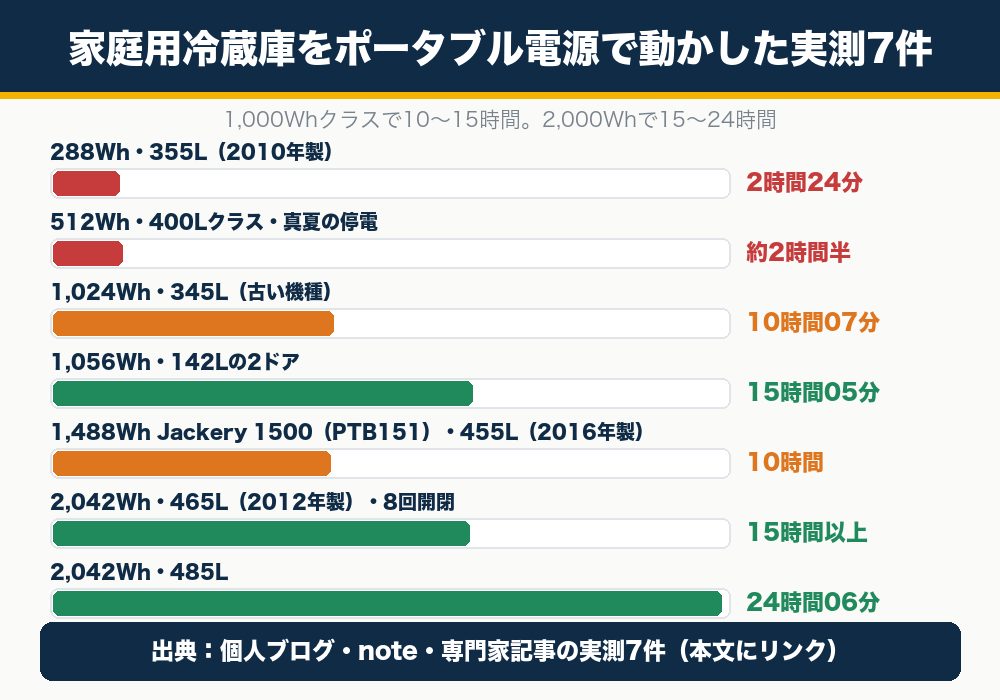 家庭用冷蔵庫をポータブル電源で動かした実測7件。容量と冷蔵庫の大きさごとに動いた時間を棒グラフで比較
