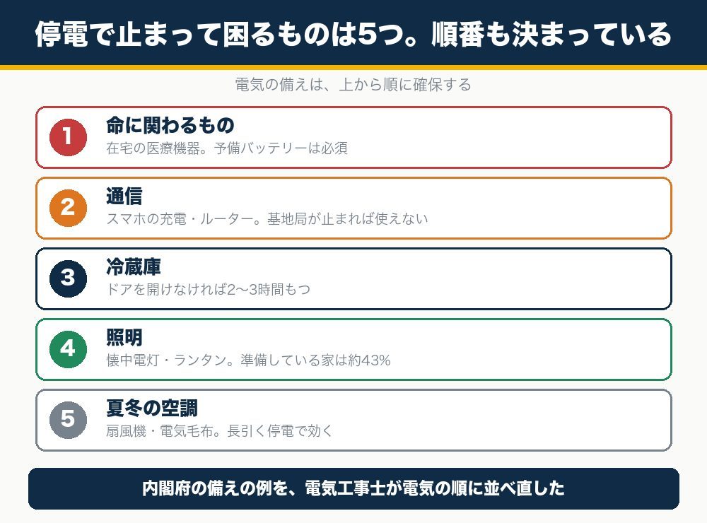 停電対策で電気を確保する優先順位。命に関わる機器・通信・冷蔵庫・照明・空調の順