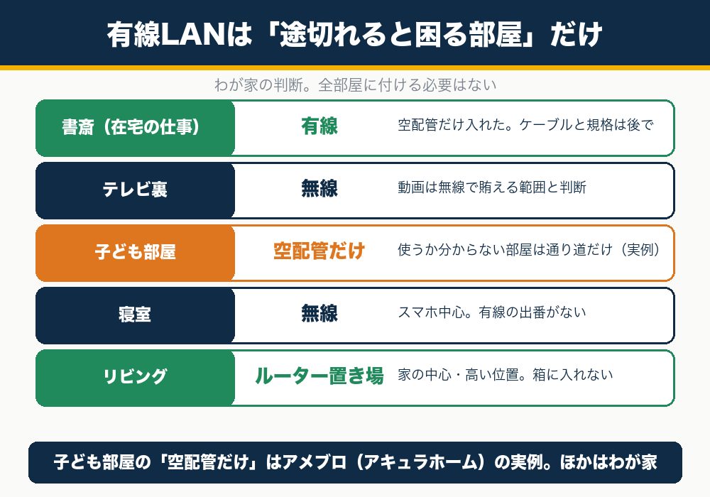 新築の有線LANを付ける部屋の判断。書斎は有線、テレビ裏と寝室は無線、子ども部屋は空配管だけ