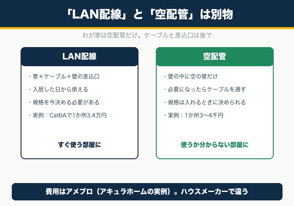 新築のLAN配線と空配管の違い。LAN配線は管とケーブルと差込口、空配管は管だけ