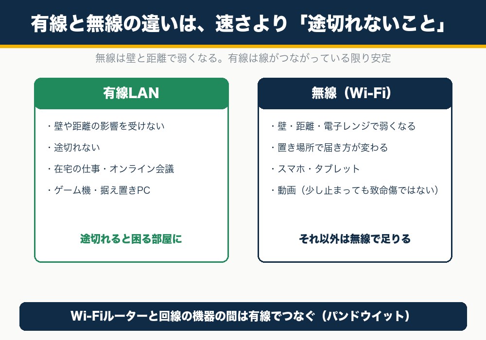新築の有線LANと無線の違い。有線は途切れない、無線は壁と距離で弱くなる