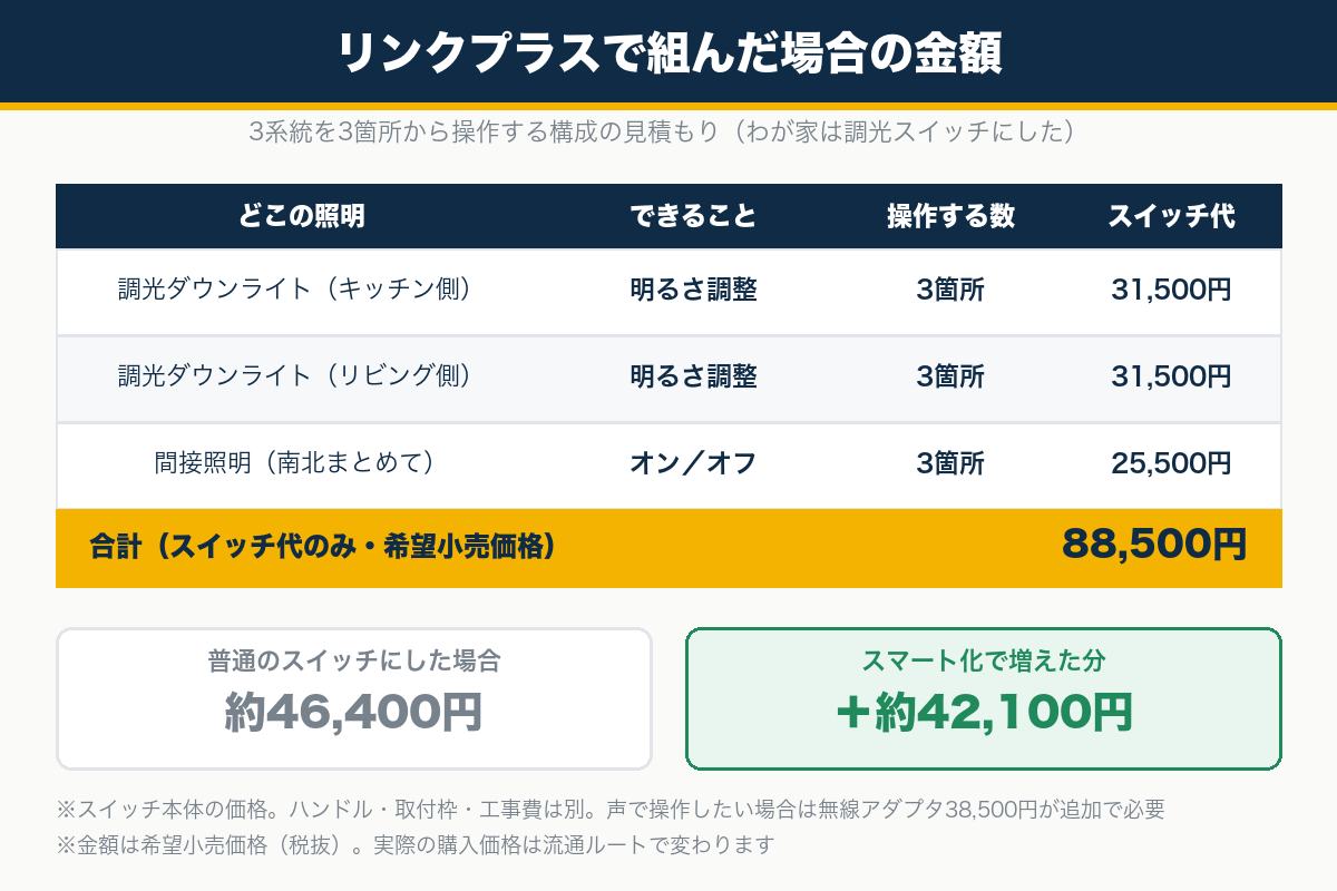わが家の照明スイッチの構成と金額。調光2回路と間接照明1回路