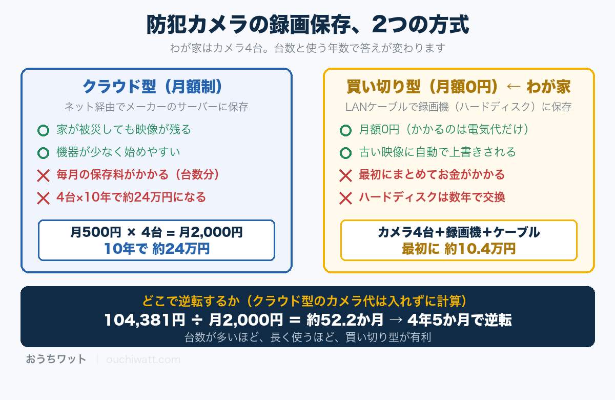 防犯カメラの録画保存の比較。クラウド型は4台10年で約24万円、買い切り型は最初に約10.4万円。クラウド型のカメラ代を入れなくても4年5か月で逆転する